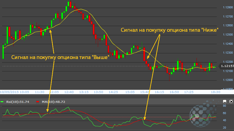 Сигнал для заключения сделки по выбранной стратегии